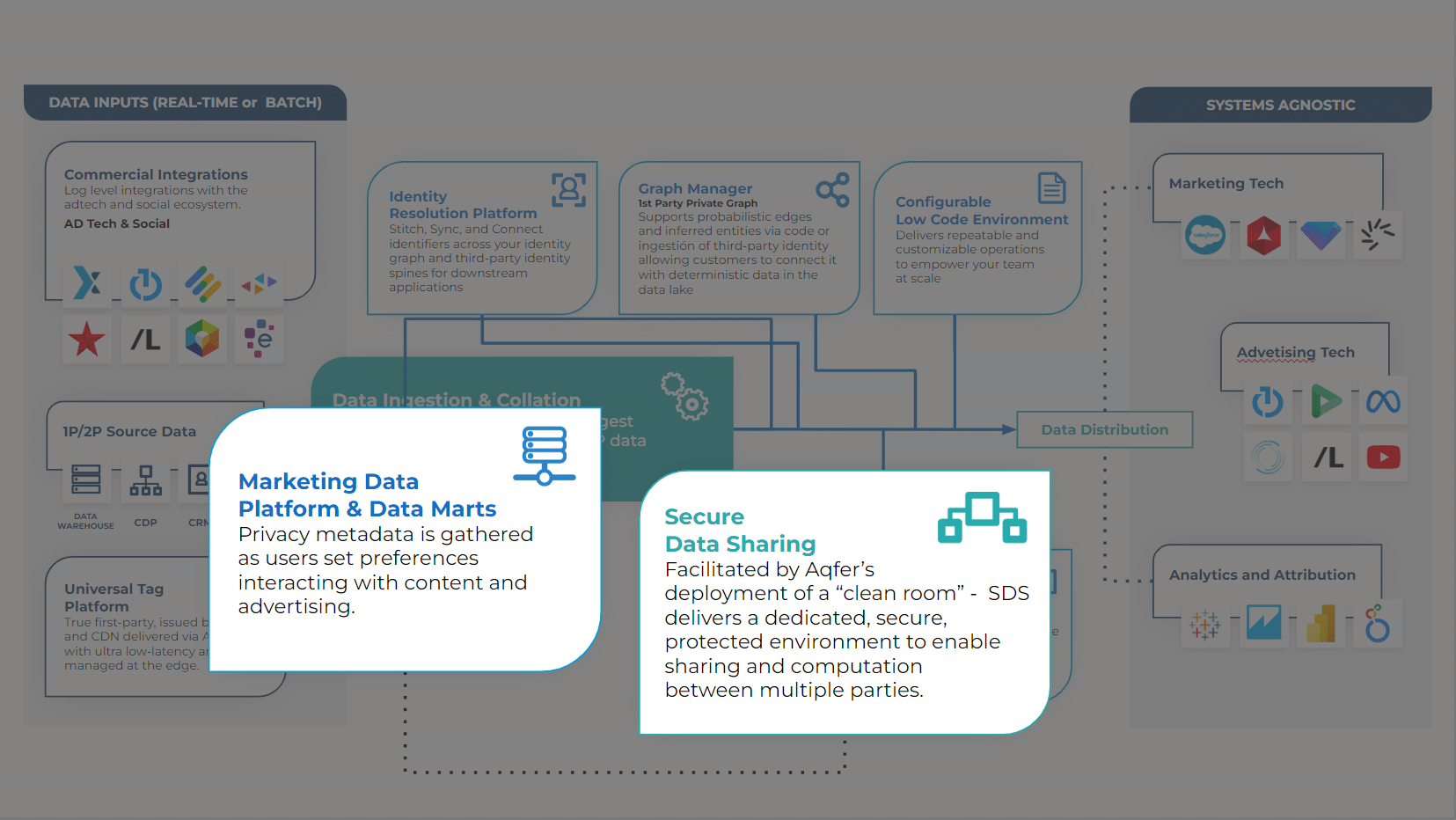 diagram-denoting-aqfer-secure-data-sharing-clean-room-capability