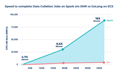 Driving Cost Efficiencies in Modern Data Collation