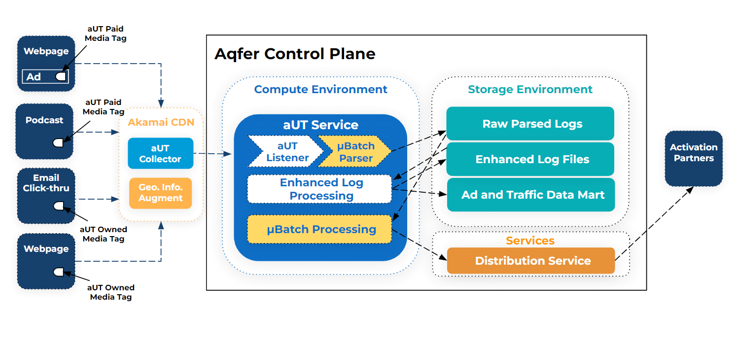 diagram-showing-data-flows-featuring-microbatch-processing-in-the-aqfer-control-plane