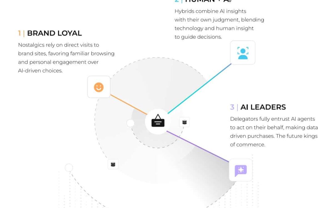The Three Tribes of Tomorrow’s Shoppers: Nostalgics, Hybrids, and Delegators