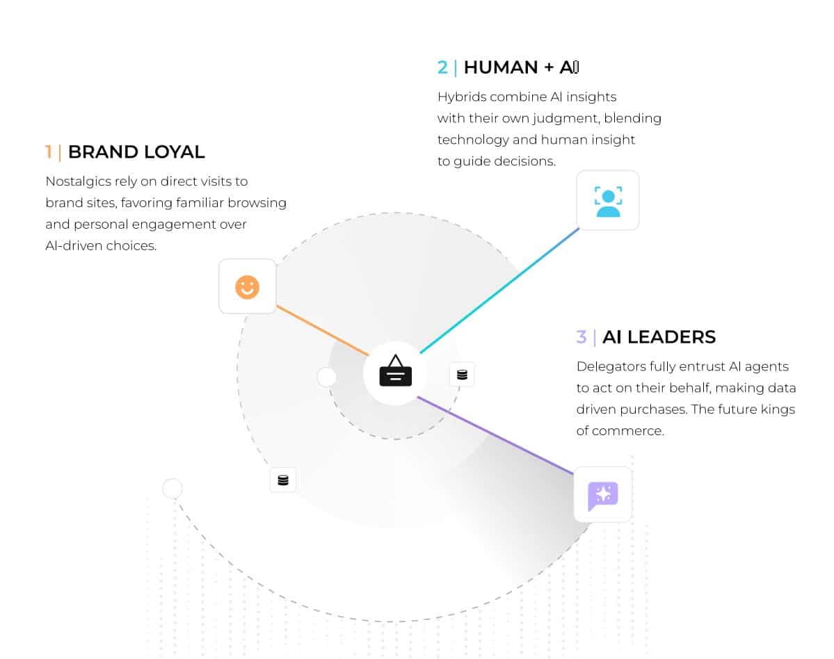 The Three Tribes of Tomorrow’s Shoppers: Nostalgics, Hybrids, and Delegators